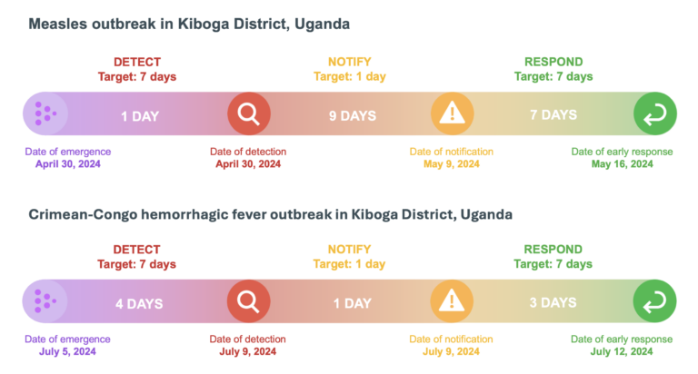 7-1-7 timelines of Kiboga outbreaks